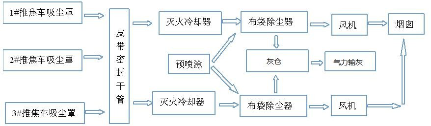 頂裝焦?fàn)t機側(cè)除塵器